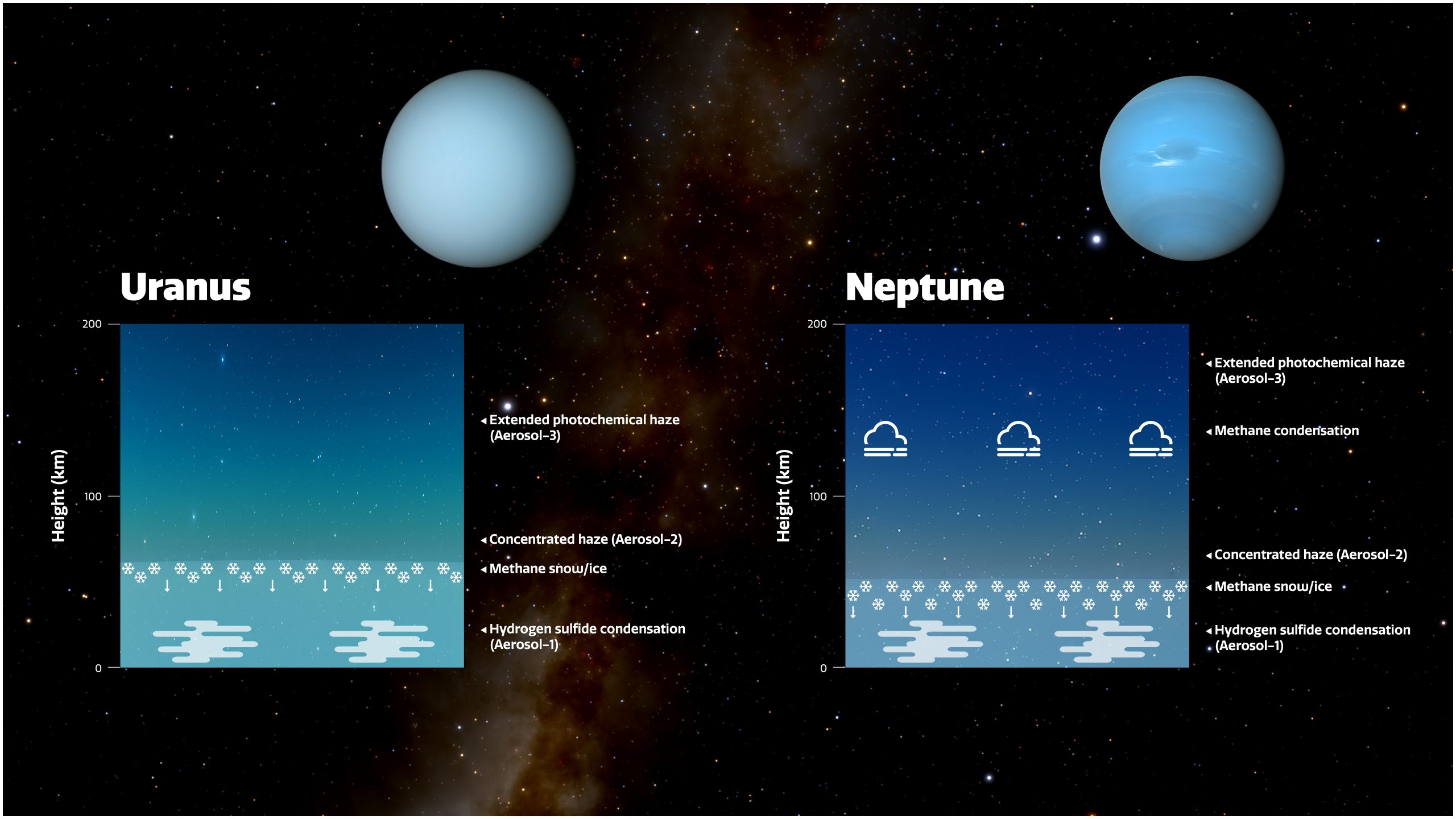Нептун группа планеты. Атмосфера урана и Нептуна. Уран и Нептун. Атмосфера Нептуна фото. Уран и Нептун планеты.